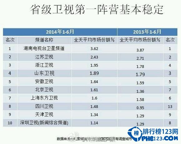 湖南衛視收視率排行2014