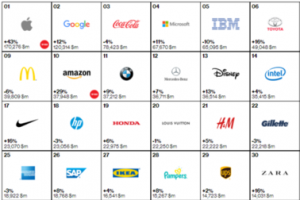 2015全球企業品牌價值排行榜 蘋果的品牌價值是豐田的3.5倍