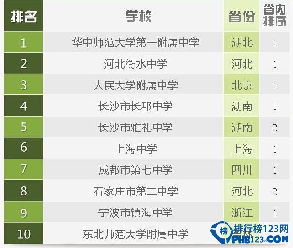 2014中國最好的高中排名