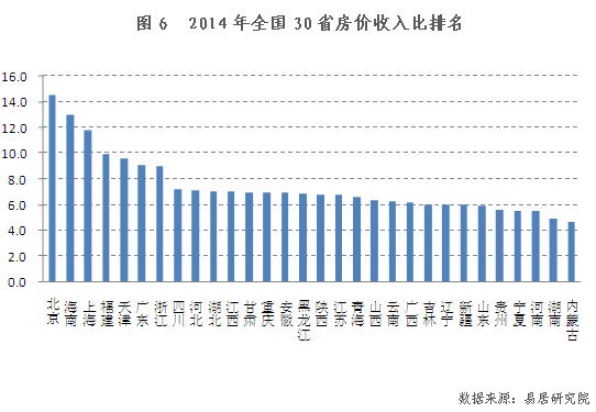 2014全國30省房價收入比排行榜