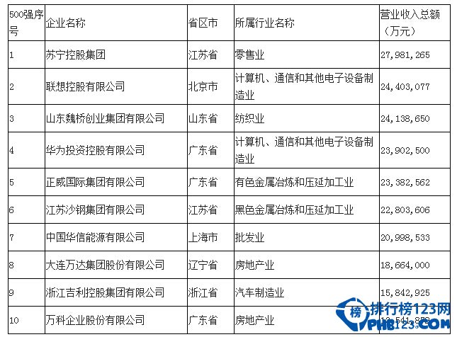 2014中國十大民營企業收入排行榜
