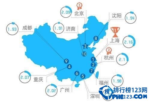 中國十大擁堵城市排行榜：北京只排第三