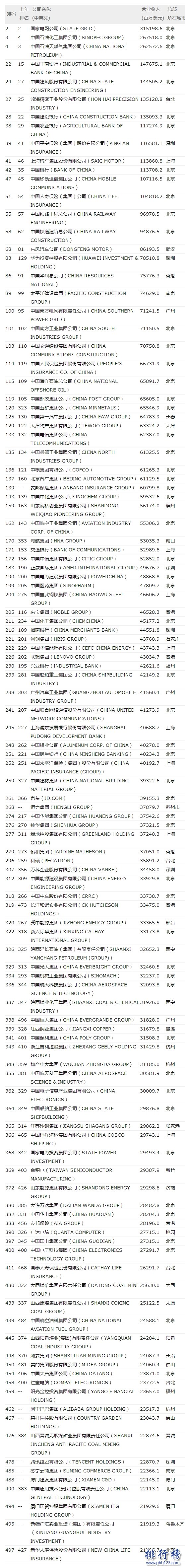 2017年財富世界500強中國上榜公司排行榜