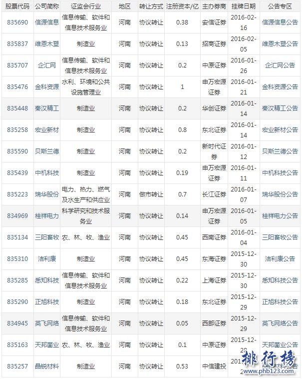 【最新】2017年河南省新三板企業名單(截至2017年7月357家)