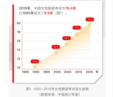 中國女性期望壽命：79.4歲，孕婦死亡率下降79.4%
