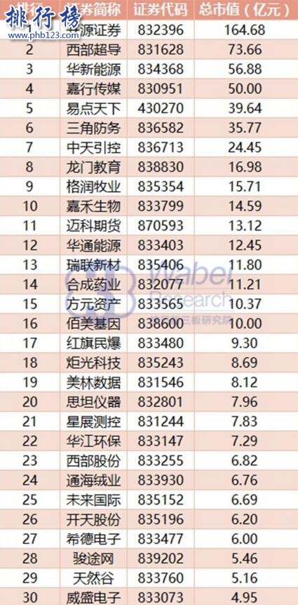 2017年8月陝西新三板企業市值排行榜：嘉行傳媒市值上漲6億