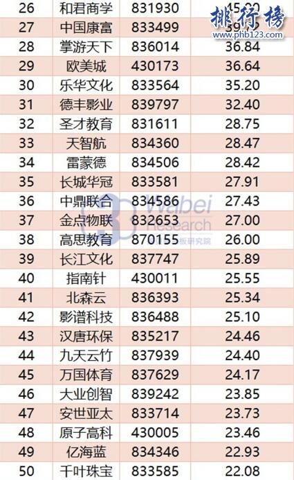 2017年10月北京新三板企業市值TOP100:九鼎集團1024億登頂