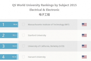 2015QS世界大學學科排名