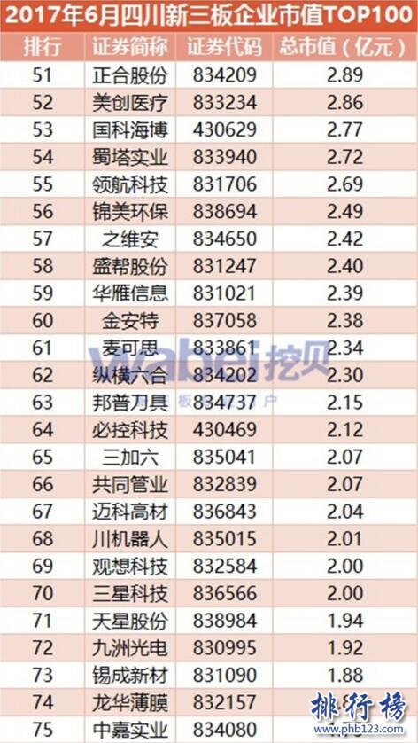 2017年6月四川新三板企業市值排行榜：壹玖壹玖32.3億穩居榜首