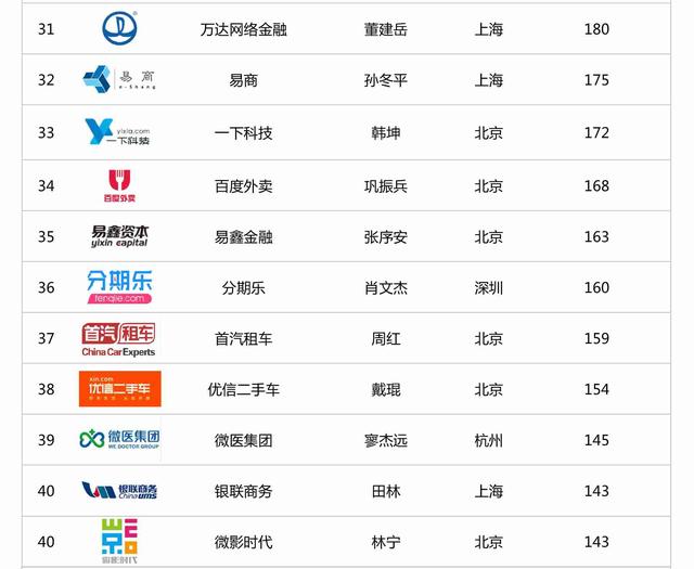 2017年中國創業企業估值百強榜：螞蟻金服4110億超越小米居首，滴滴第三