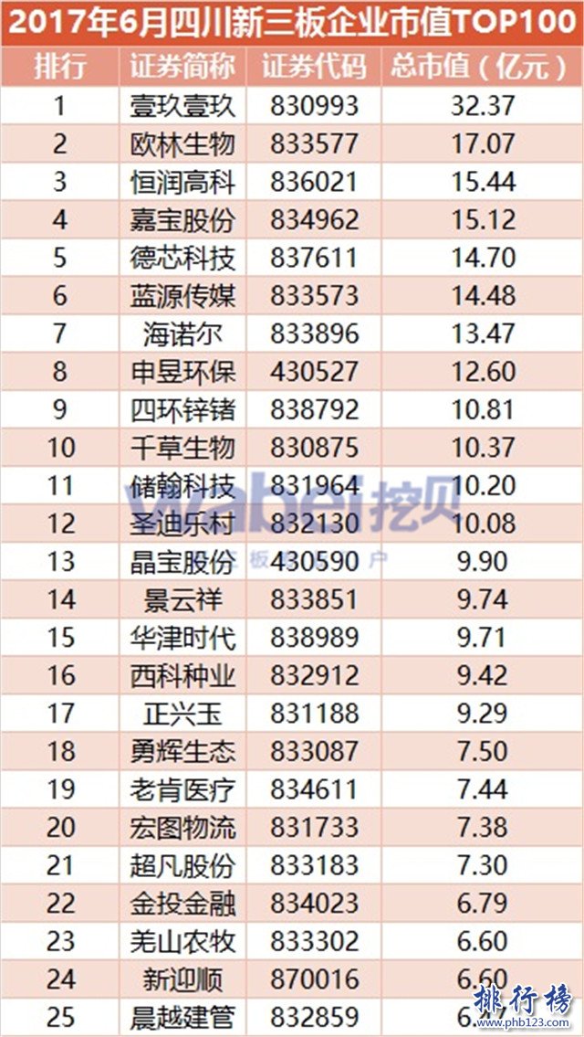 2017年6月四川新三板企業市值排行榜：壹玖壹玖32.3億穩居榜首