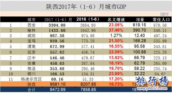 2017上半年陝西省gdp排名