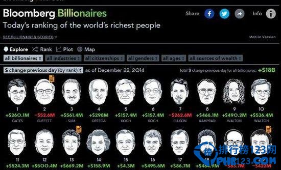 世界前20位富豪排名