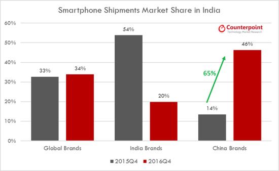 印度手機銷量排行榜