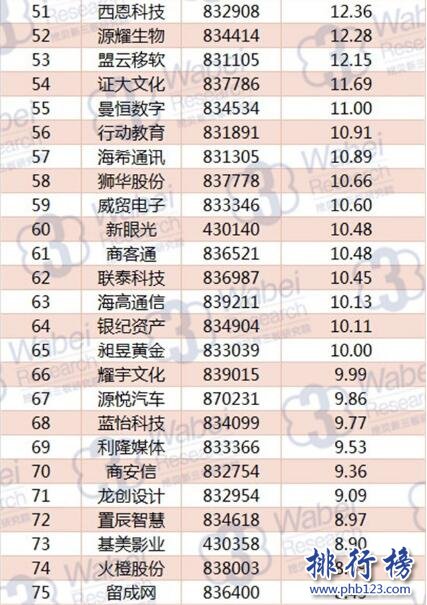 2017年10月上海新三板企業市值TOP100:合全藥業三連冠