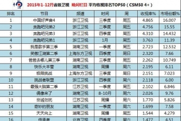 2015年綜藝節目收視率排行榜 浙江衛視包攬前四