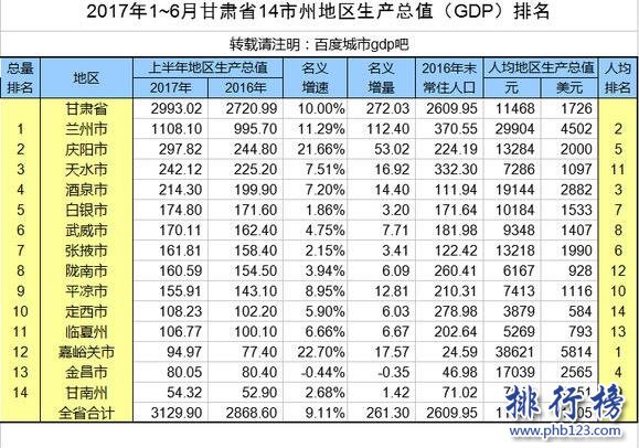 2017上半年甘肅省gdp排名