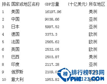 中國gdp2014世界排名