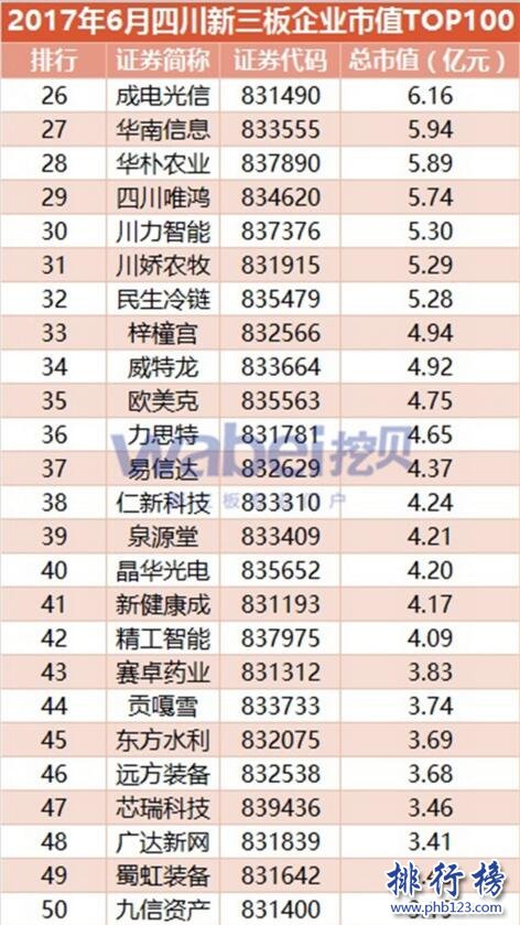 2017年6月四川新三板企業市值排行榜