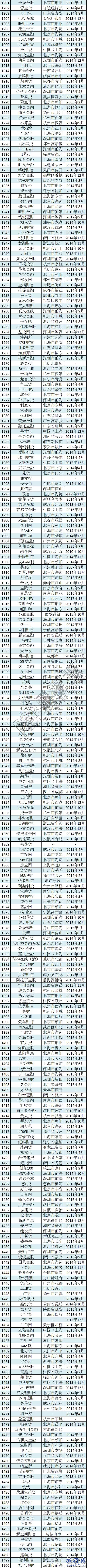 最全2017中國P2P網貸平台名單(1854家完整版)