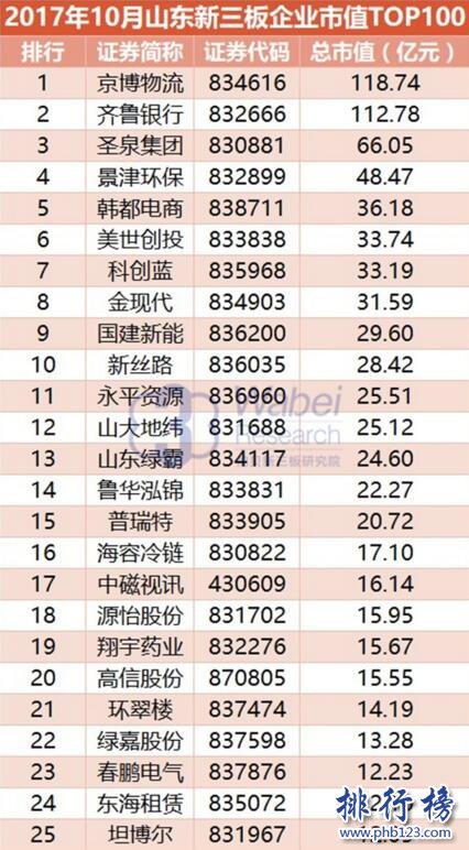 2017年10月山東新三板企業市值TOP100:京博物流118.74億居首