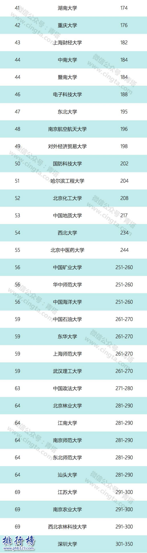 2018QS亞洲大學排名:南洋理工登頂,清華第6北大第9