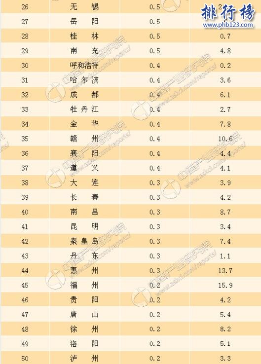 2017年7月主要城市二手房房價漲幅排行榜：武漢、重慶環比增長1.1%  