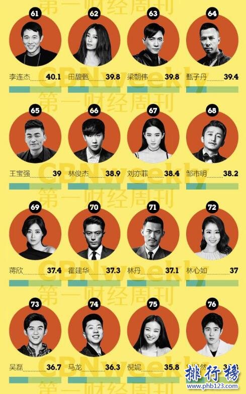 2017中國最具商業價值明星：鹿晗奪冠 熱巴僅排名11