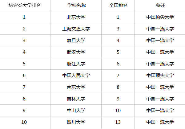 2014中國綜合性大學排名