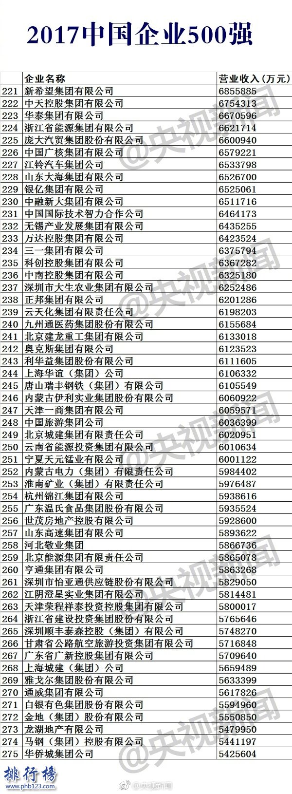 2024中國企業500強排行榜，2024中國500強企業名單(完整版)