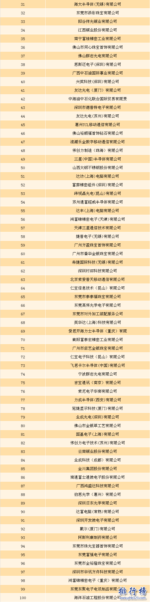 2016年下半年中國加工貿易企業進口排行榜(附百強榜單)