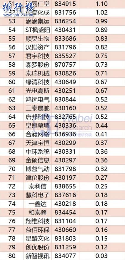 2017年9月天津新三板企業市值排行榜：環渤海56.94億居首
