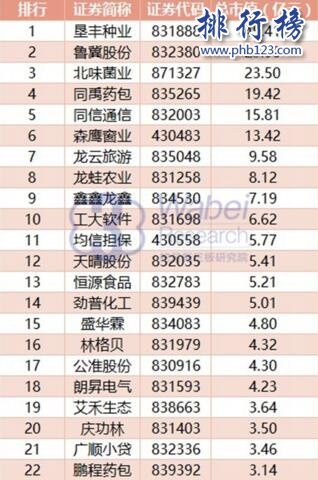 2017年7月黑龍江新三板企業市值排行榜：墾豐種業45.41億元登頂
