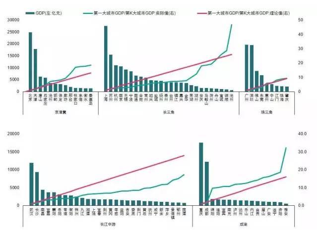 2017中國五大超級城市群經濟與人口數量，GDP占全國一半以上