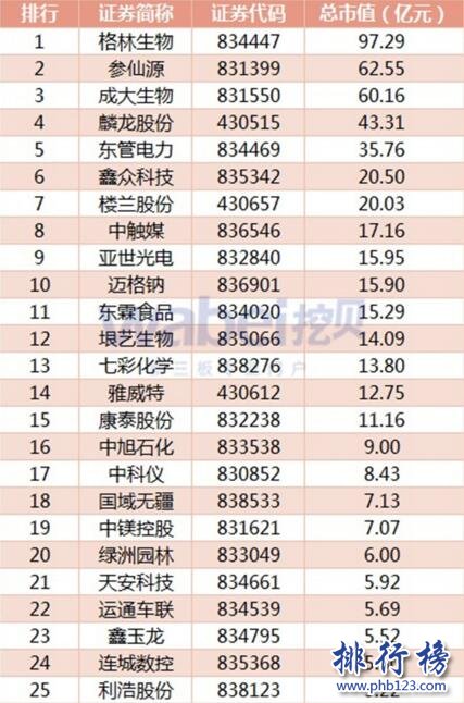 2017年7月遼寧新三板企業市值排行榜：格林生物97.29億元居首