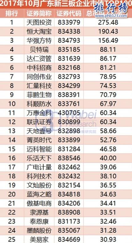 2017年10月廣東新三板企業市值TOP100:天圖投資275.48億三連冠