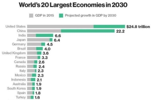 外媒：十五年後世界經濟體排名