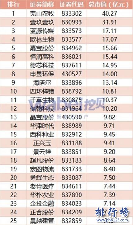 2017年7月四川新三板企業市值排行榜：羌山農牧40.27億元居首