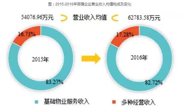 2017中國物業服務百強企業排行榜：萬科物業居首，碧桂園第3保利第4