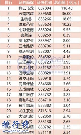 2017雲南新三板企業市值排行榜：祥雲飛龍118.43億元居首