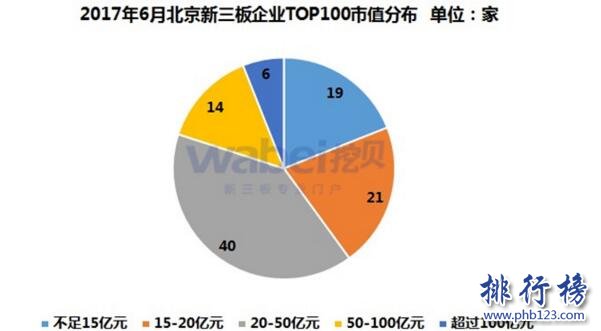 2017年6月北京新三板企業市值Top100：九鼎集團1024.5億奪冠