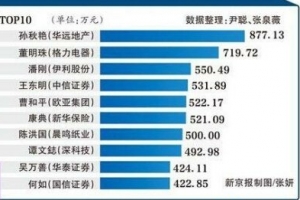 上市國企董事長薪酬top10