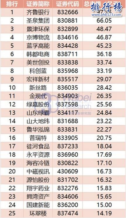 2017年11月山東新三板企業市值Top100:齊魯銀行重返榜首