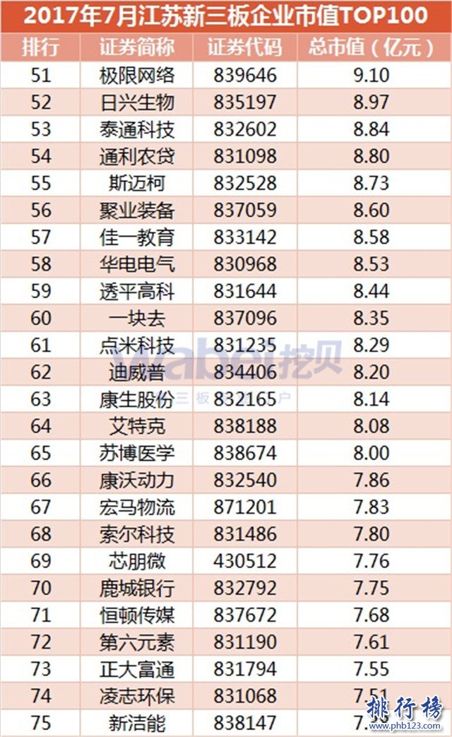 2017年7月江蘇新三板企業市值排行榜：南京證券力壓東海證券登頂