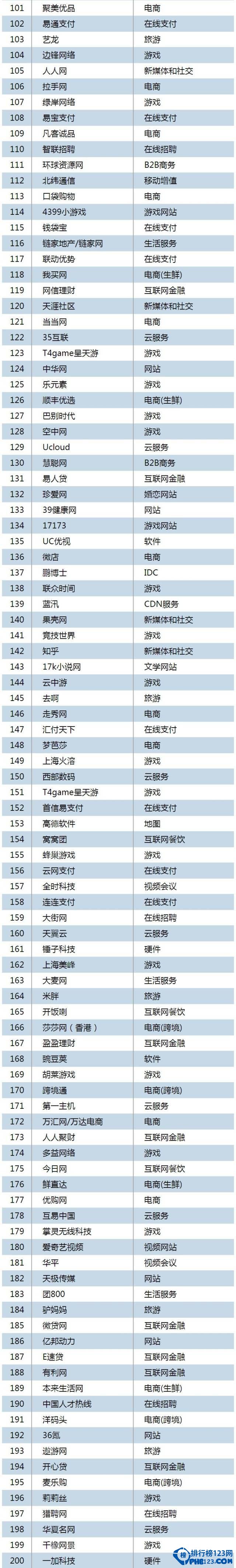 中國網際網路公司500強排名2015