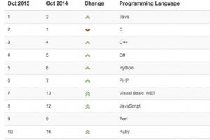 最新10月程式語言排行榜 Objective-C名次下降最嚴重