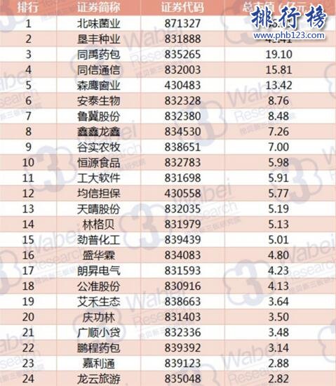 2017年9月黑龍江新三板企業市值排行榜：北味菌業66.51億元登頂