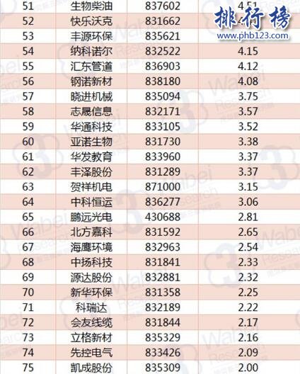 2017年10月河北新三板企業市值TOP100:松赫股份31億登頂