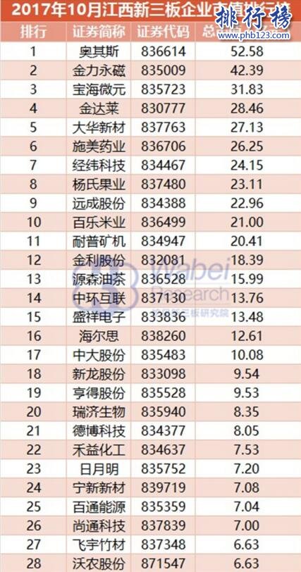 2017年10月江西新三板企業市值排行榜:奧其斯52.58億居首