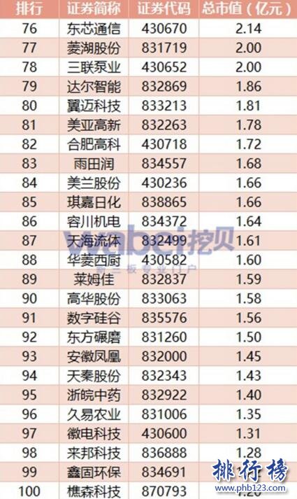2017年7月安徽新三板企業市值排行榜：皖江金租51.52億元登頂